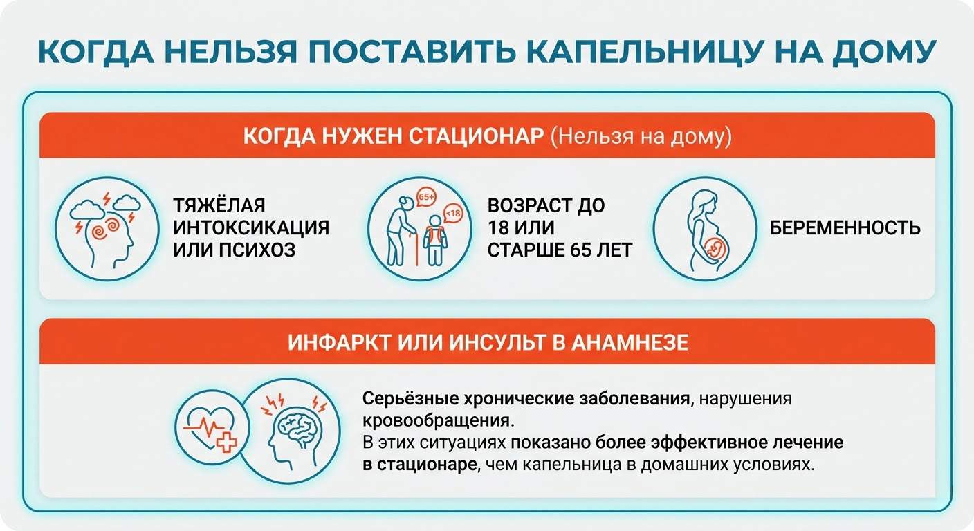 Инфографика с перечнем противопоказаний для постановки капельницы от запоя на дому